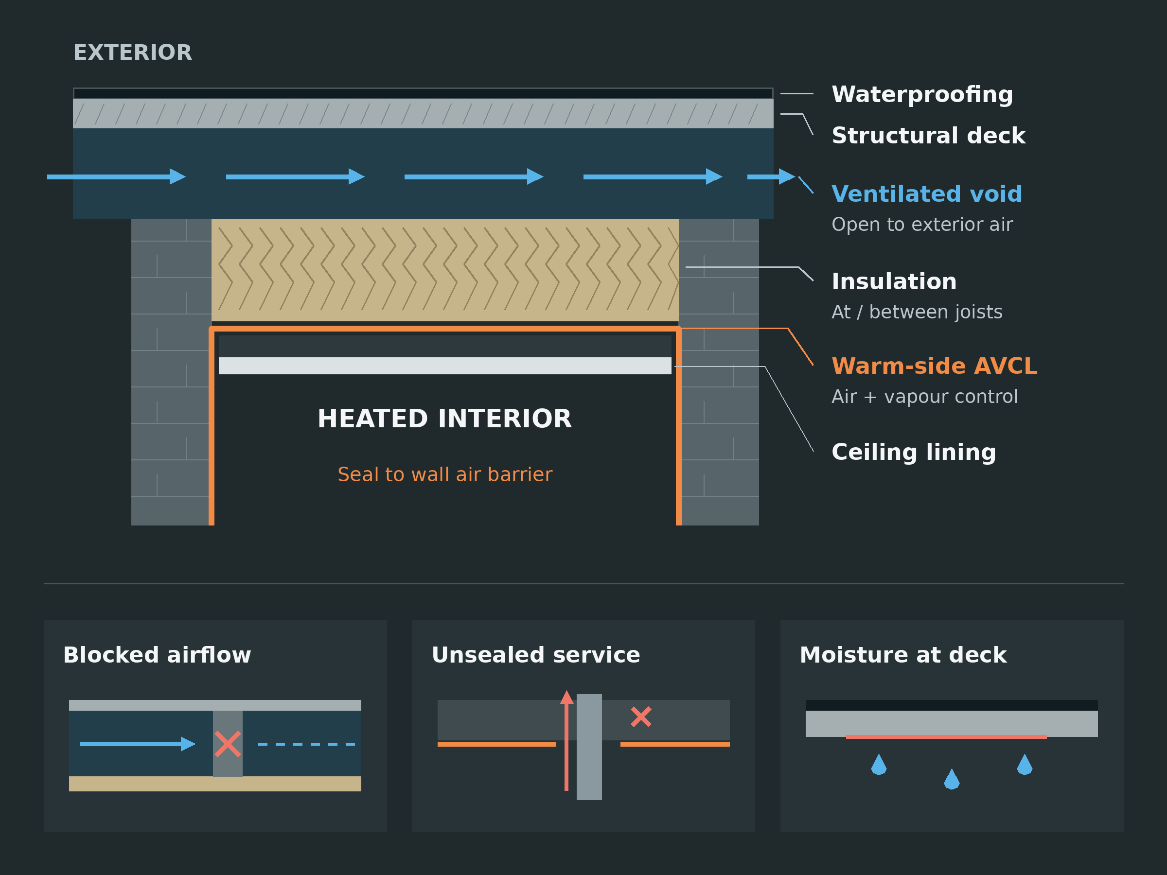Cold flat roof section showing a clear ventilation route above insulation in blue and a continuous warm-side AVCL connected to the wall airtightness layer in orange, with checks for a blocked void, an unsealed service and a damp deck.