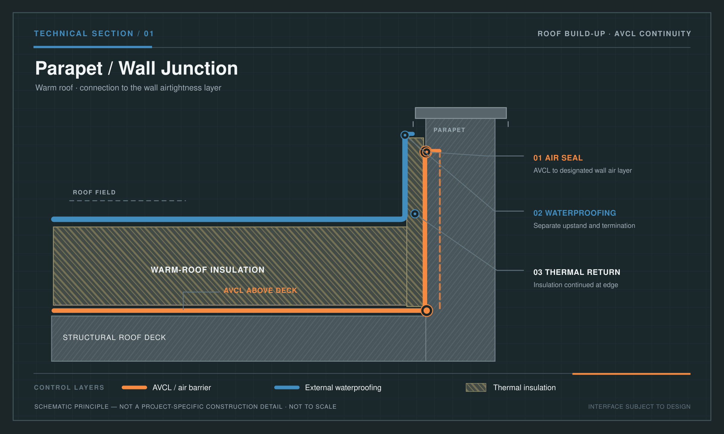 Schematic warm roof at masonry parapet. Orange AVCL turns up to the designated wall air-barrier connection; blue waterproofing follows a separate exterior upstand.