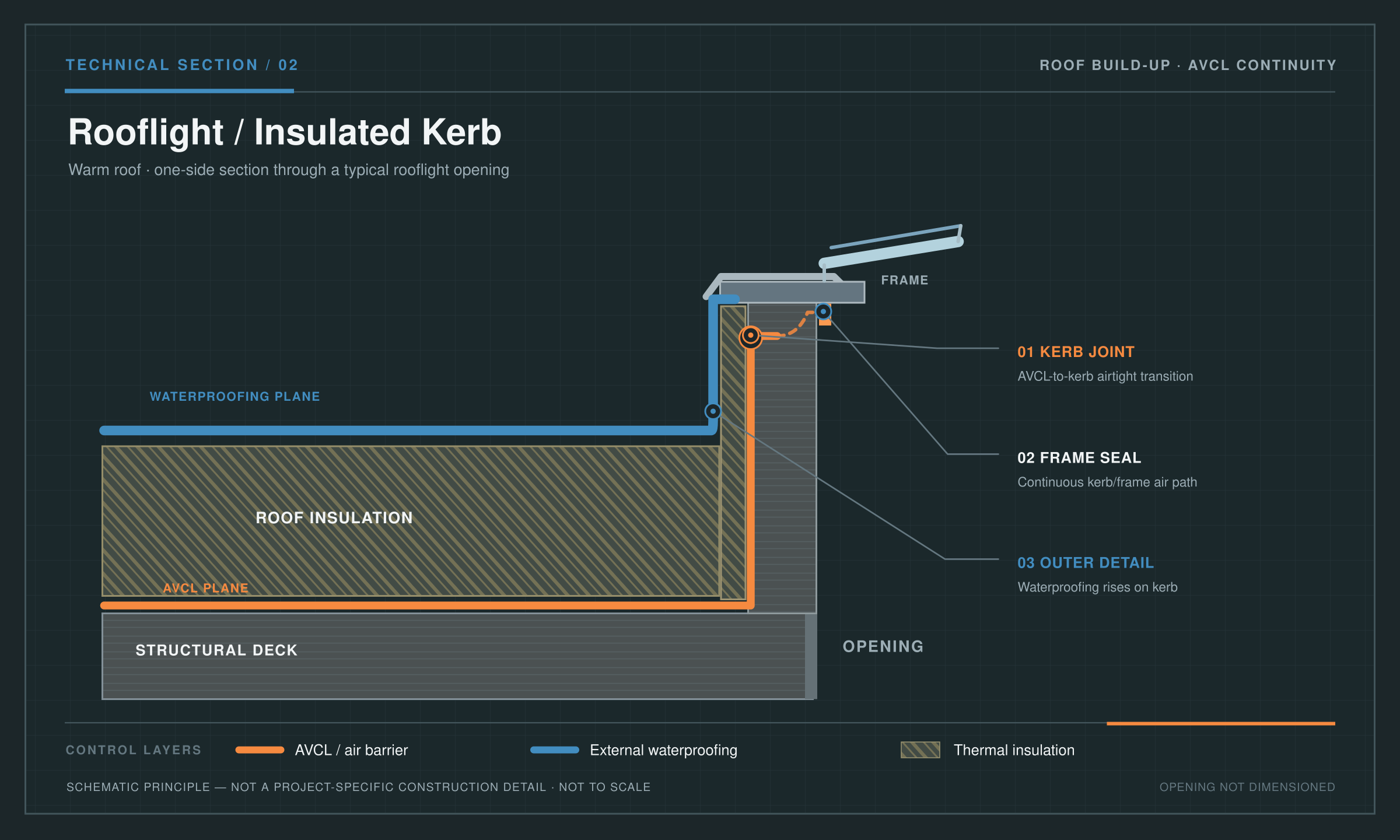 Rooflight kerb section showing AVCL to kerb air seal, a conceptual continued frame air path and a separate blue outer waterproofing upstand.