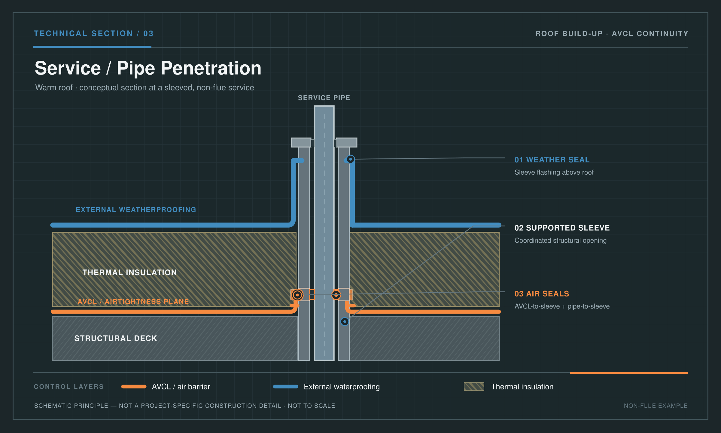 Sleeved non-flue pipe through a warm roof, with both AVCL-to-sleeve and pipe-to-sleeve air seals below an independent external weathering seal.